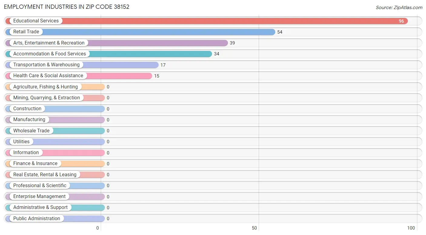 Employment Industries in Zip Code 38152