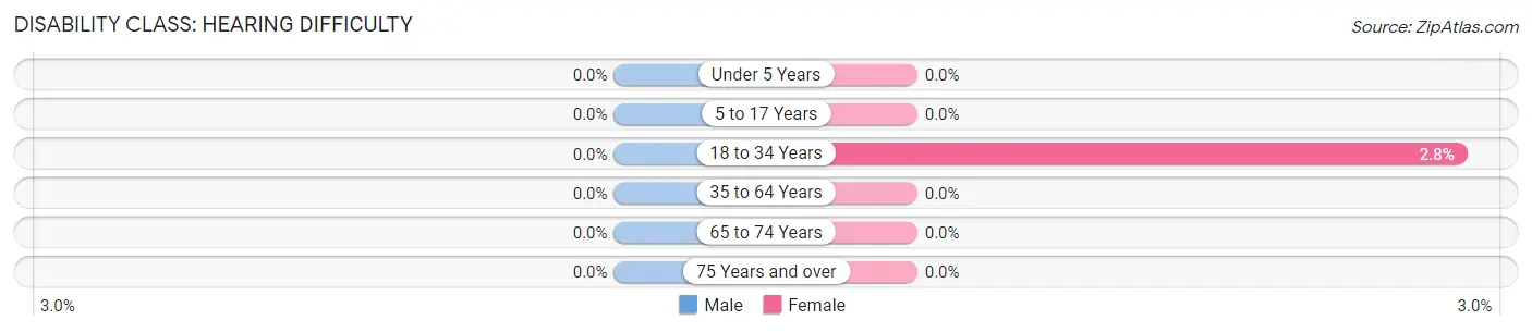Disability in Zip Code 38152: <span>Hearing Difficulty</span>