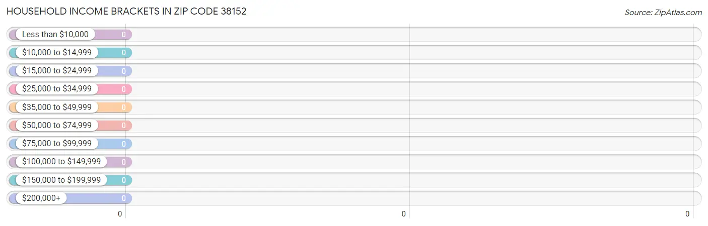 Household Income Brackets in Zip Code 38152
