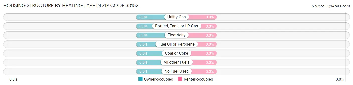 Housing Structure by Heating Type in Zip Code 38152