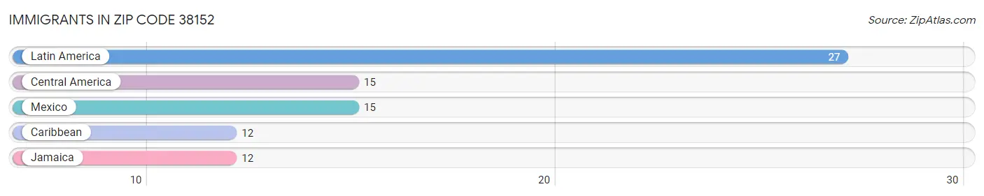 Immigrants in Zip Code 38152