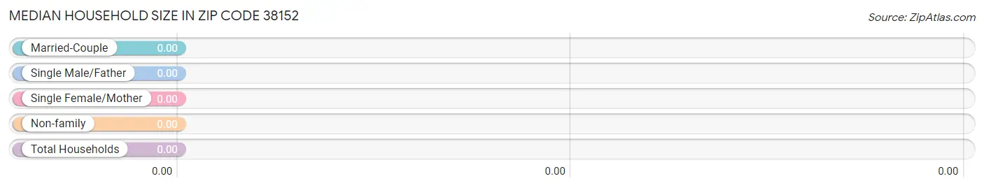 Median Household Size in Zip Code 38152