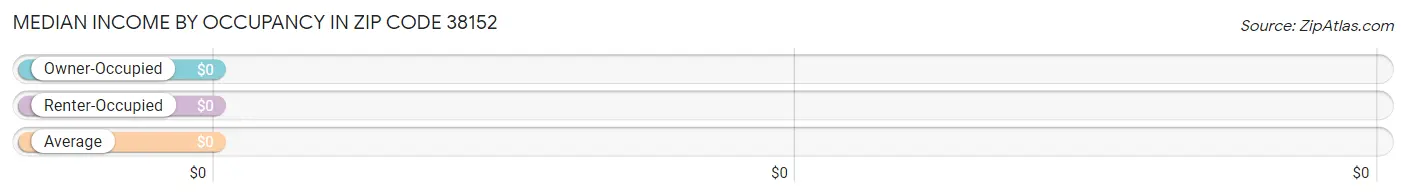 Median Income by Occupancy in Zip Code 38152