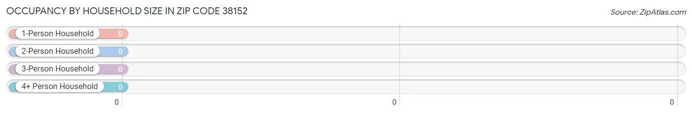 Occupancy by Household Size in Zip Code 38152