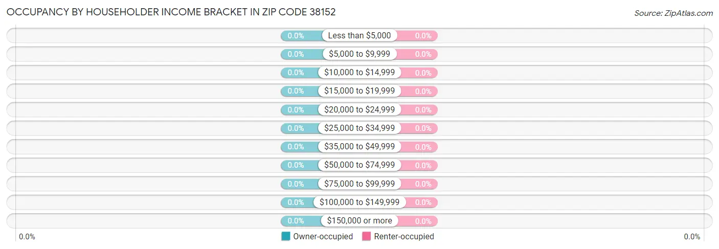 Occupancy by Householder Income Bracket in Zip Code 38152