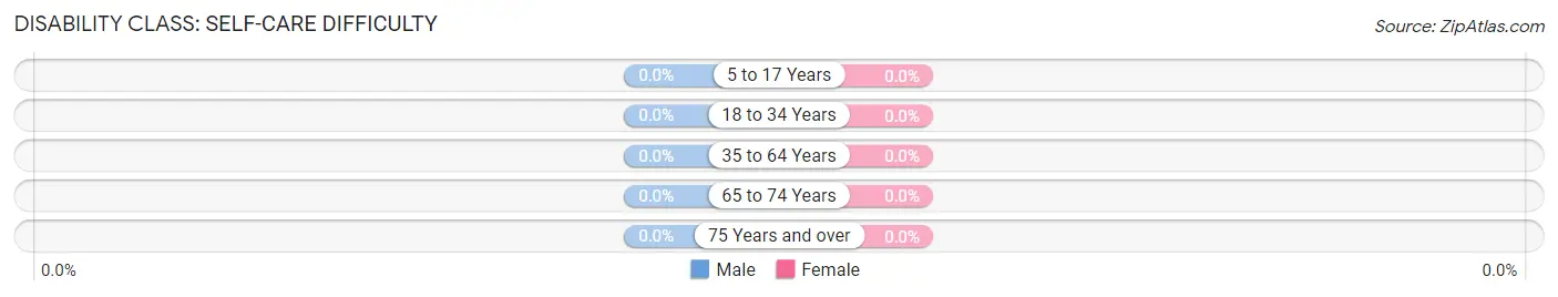 Disability in Zip Code 38152: <span>Self-Care Difficulty</span>