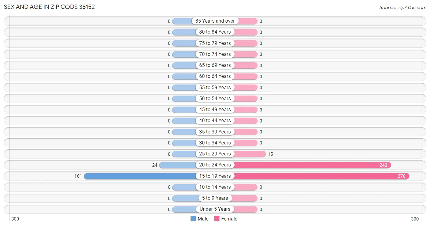 Sex and Age in Zip Code 38152