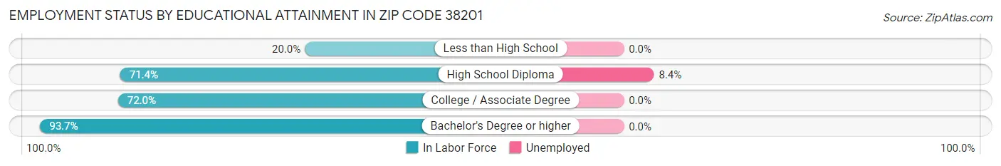 Employment Status by Educational Attainment in Zip Code 38201