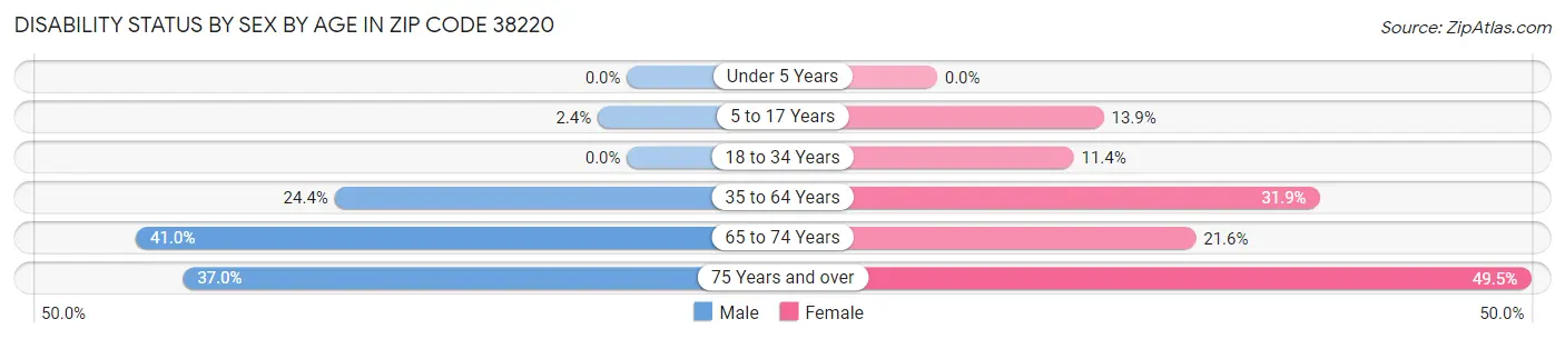 Disability Status by Sex by Age in Zip Code 38220