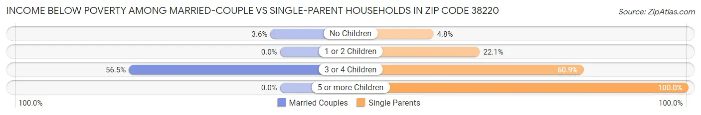 Income Below Poverty Among Married-Couple vs Single-Parent Households in Zip Code 38220
