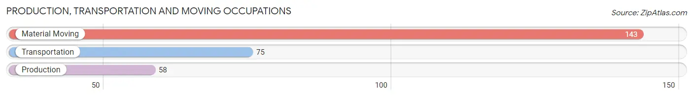 Production, Transportation and Moving Occupations in Zip Code 38221
