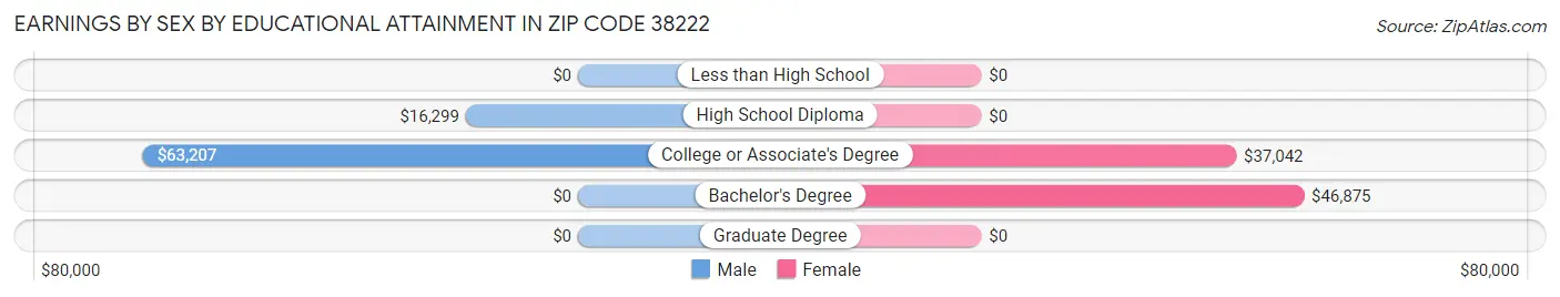 Earnings by Sex by Educational Attainment in Zip Code 38222