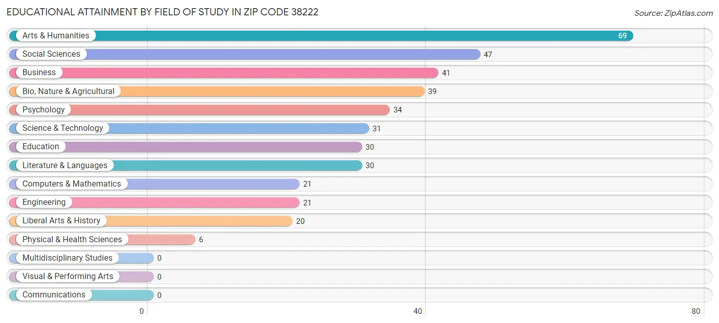 Educational Attainment by Field of Study in Zip Code 38222