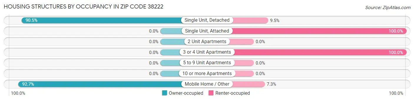 Housing Structures by Occupancy in Zip Code 38222
