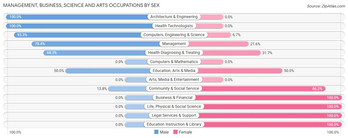 Management, Business, Science and Arts Occupations by Sex in Zip Code 38222