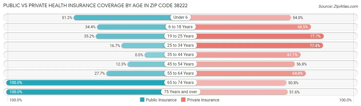 Public vs Private Health Insurance Coverage by Age in Zip Code 38222