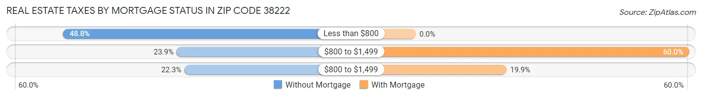 Real Estate Taxes by Mortgage Status in Zip Code 38222