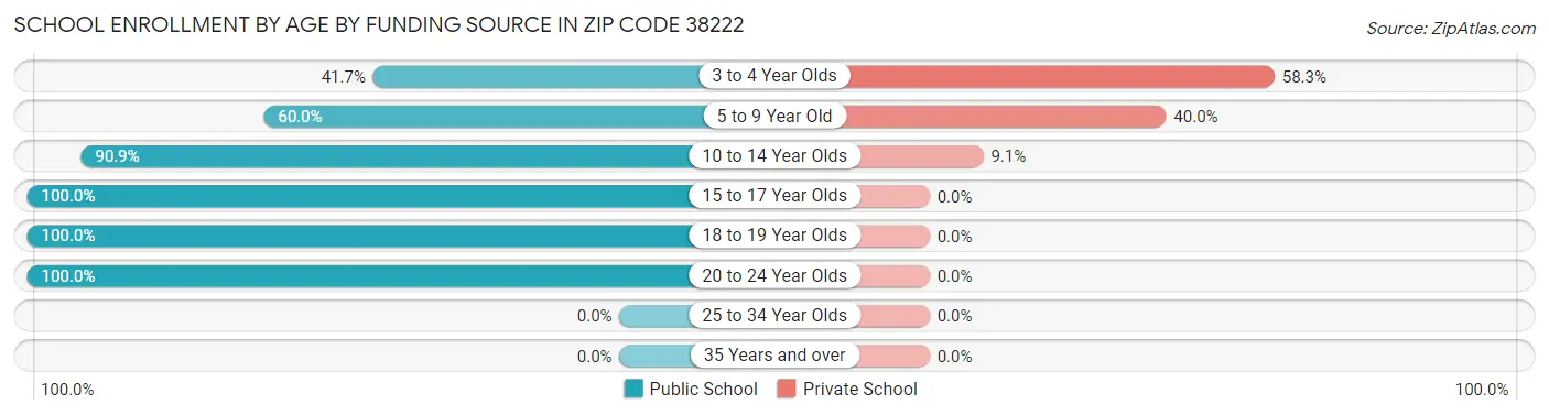School Enrollment by Age by Funding Source in Zip Code 38222
