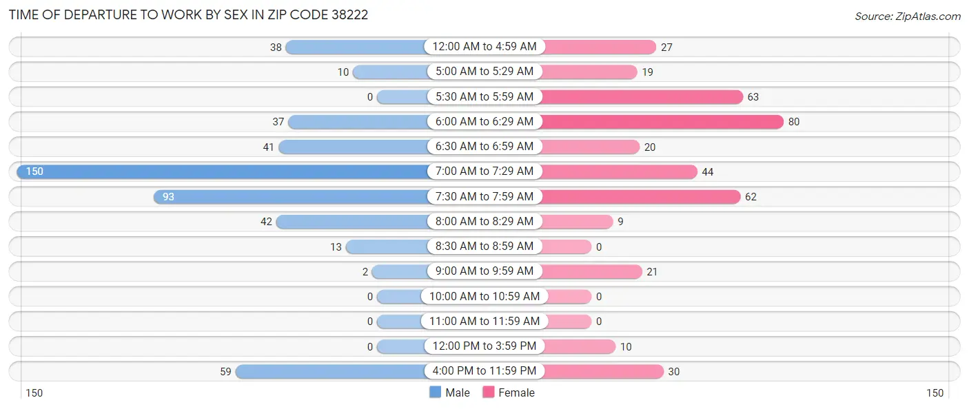 Time of Departure to Work by Sex in Zip Code 38222