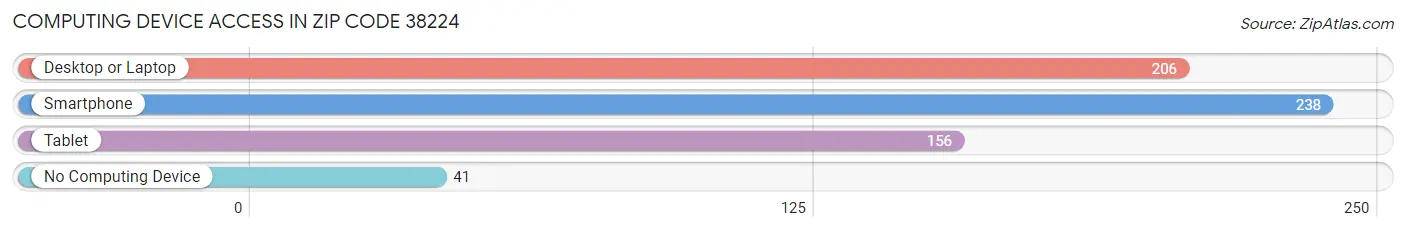 Computing Device Access in Zip Code 38224