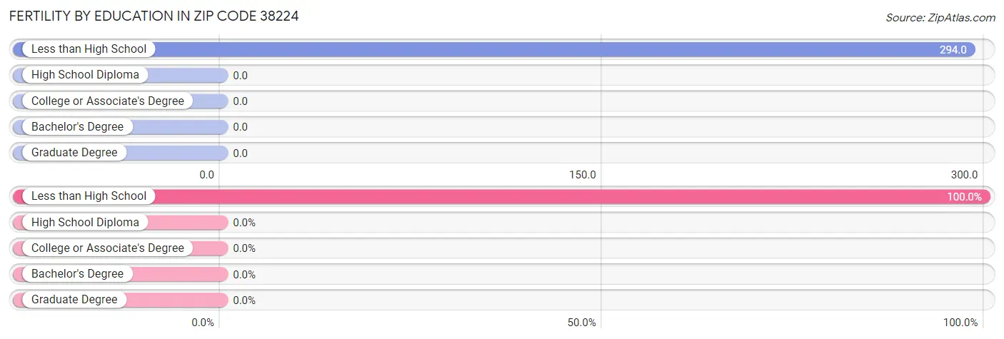 Female Fertility by Education Attainment in Zip Code 38224