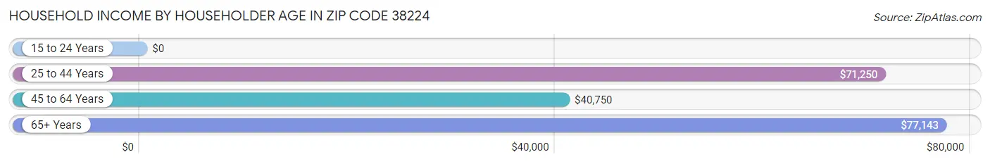 Household Income by Householder Age in Zip Code 38224