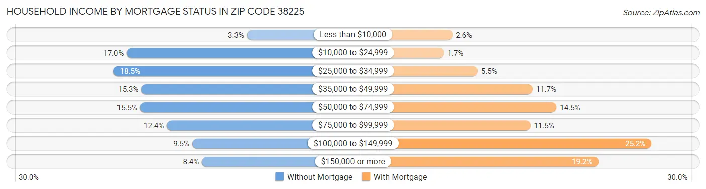Household Income by Mortgage Status in Zip Code 38225