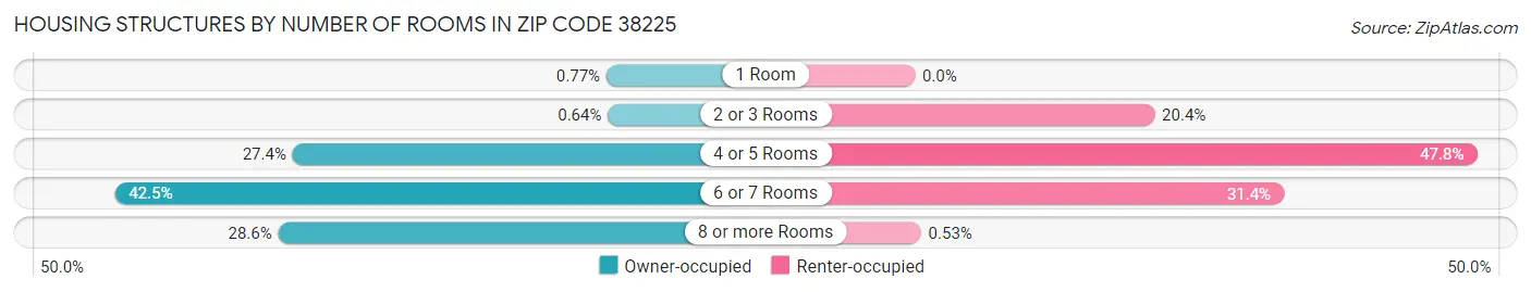 Housing Structures by Number of Rooms in Zip Code 38225