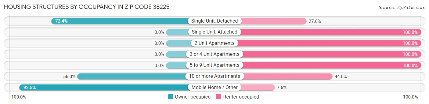 Housing Structures by Occupancy in Zip Code 38225