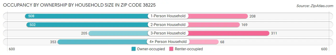 Occupancy by Ownership by Household Size in Zip Code 38225