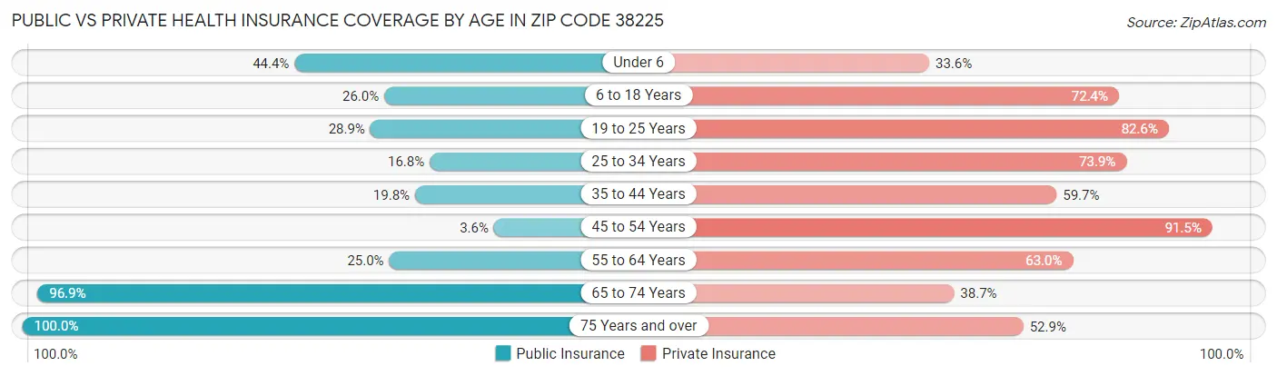 Public vs Private Health Insurance Coverage by Age in Zip Code 38225