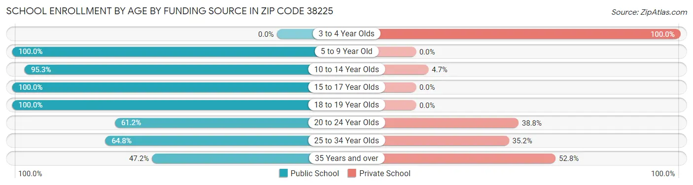 School Enrollment by Age by Funding Source in Zip Code 38225