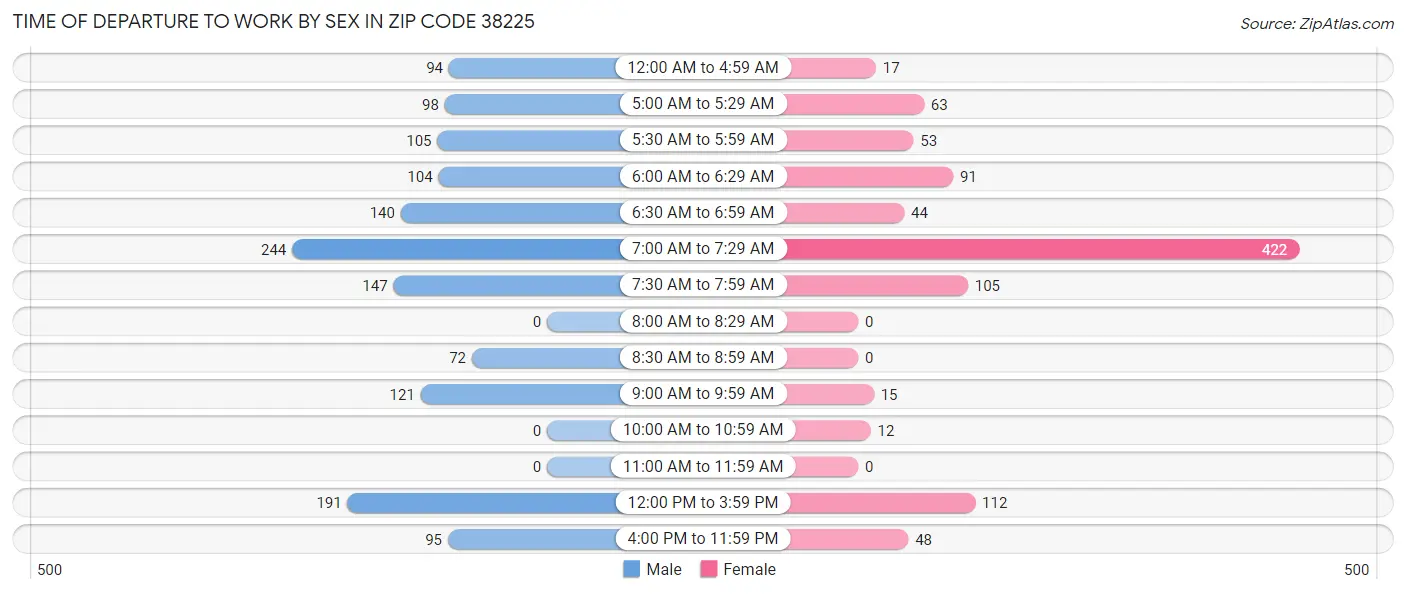 Time of Departure to Work by Sex in Zip Code 38225