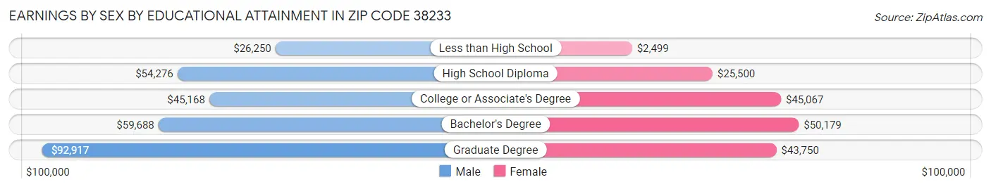 Earnings by Sex by Educational Attainment in Zip Code 38233