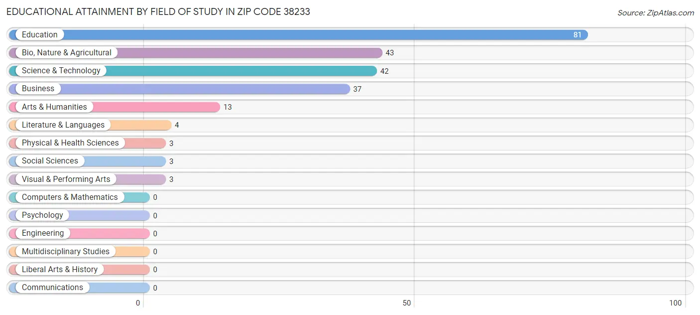 Educational Attainment by Field of Study in Zip Code 38233