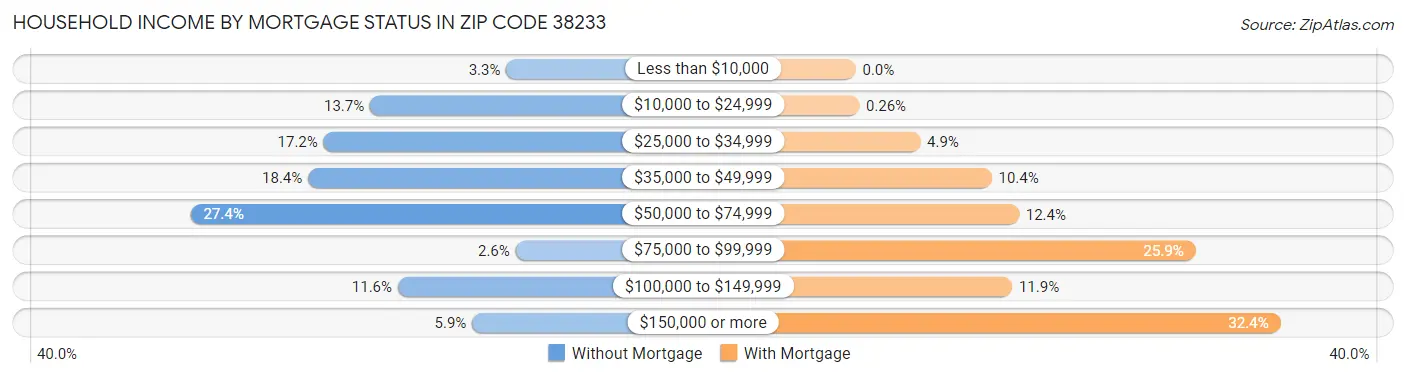 Household Income by Mortgage Status in Zip Code 38233