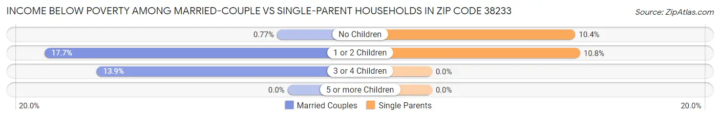 Income Below Poverty Among Married-Couple vs Single-Parent Households in Zip Code 38233
