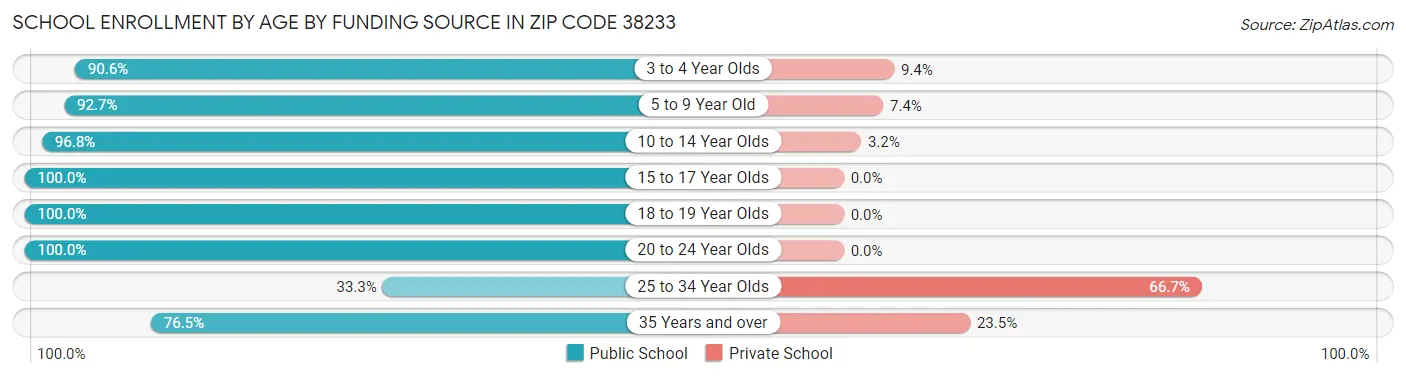 School Enrollment by Age by Funding Source in Zip Code 38233