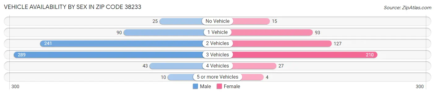 Vehicle Availability by Sex in Zip Code 38233