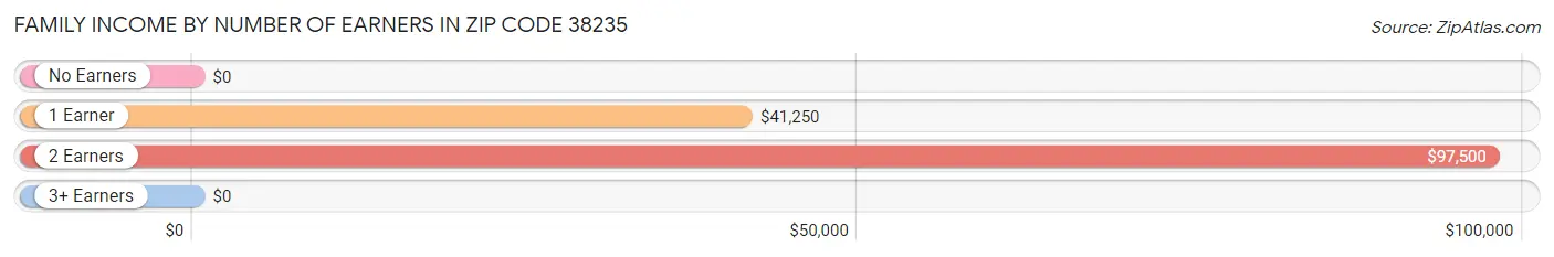 Family Income by Number of Earners in Zip Code 38235