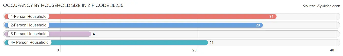 Occupancy by Household Size in Zip Code 38235