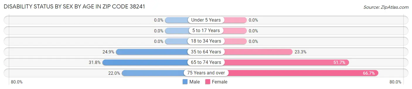 Disability Status by Sex by Age in Zip Code 38241