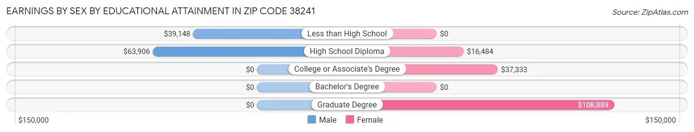 Earnings by Sex by Educational Attainment in Zip Code 38241