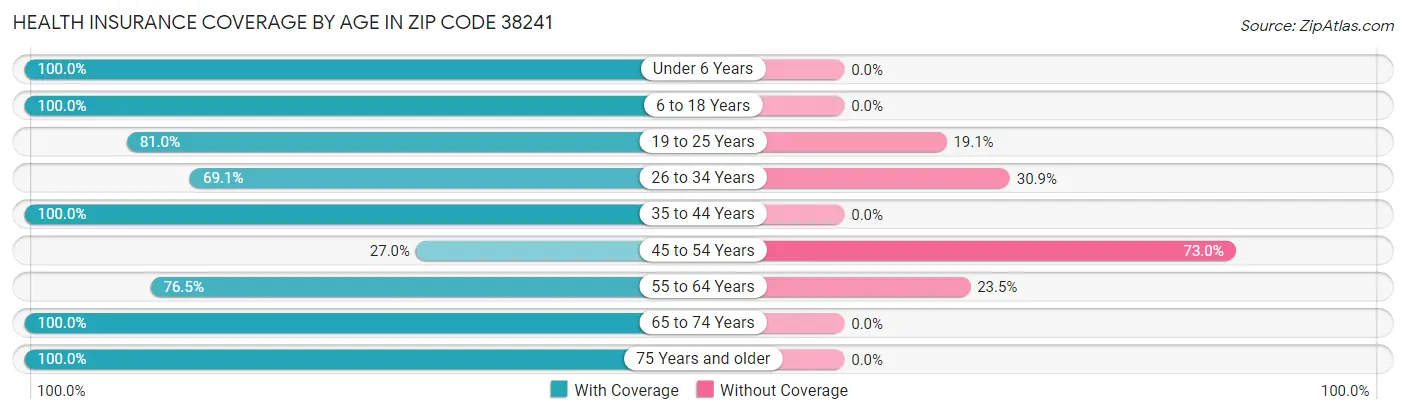 Health Insurance Coverage by Age in Zip Code 38241