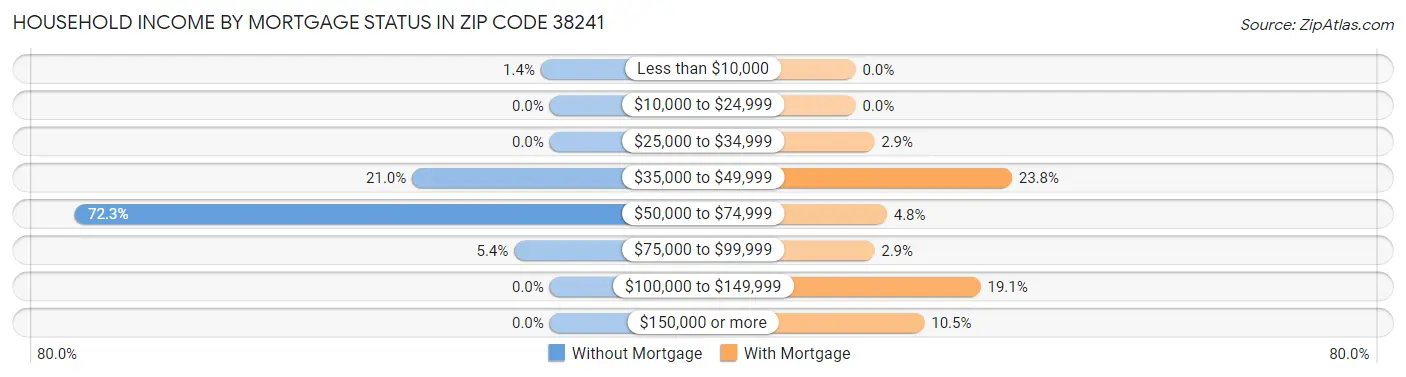 Household Income by Mortgage Status in Zip Code 38241