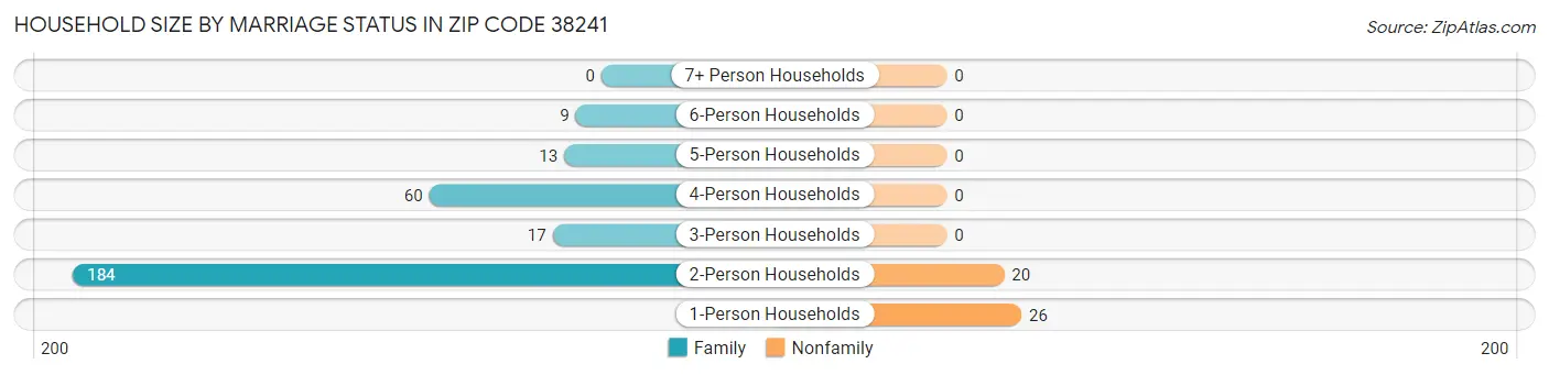 Household Size by Marriage Status in Zip Code 38241