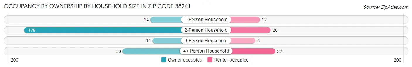 Occupancy by Ownership by Household Size in Zip Code 38241