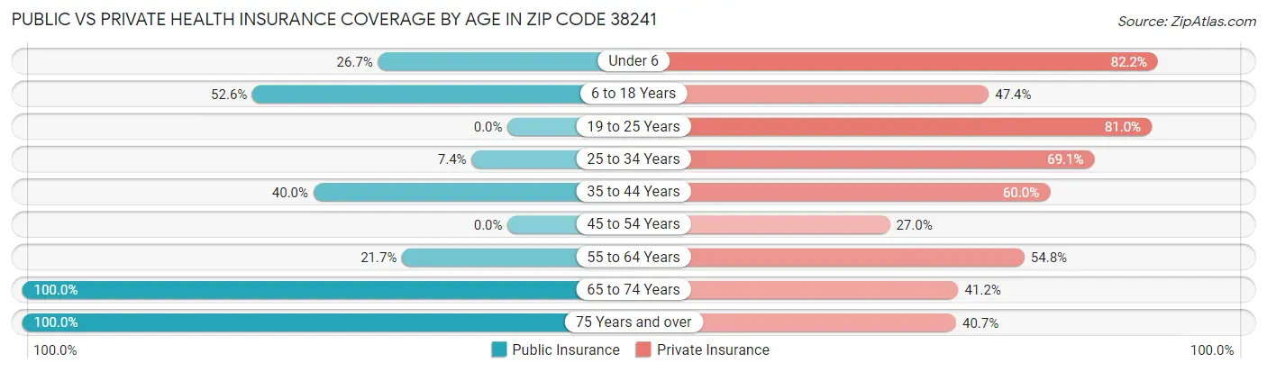 Public vs Private Health Insurance Coverage by Age in Zip Code 38241