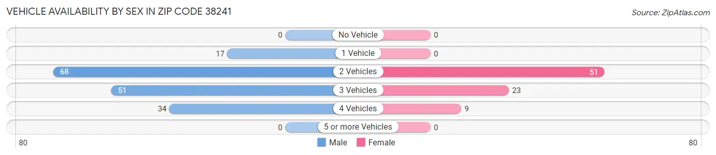 Vehicle Availability by Sex in Zip Code 38241