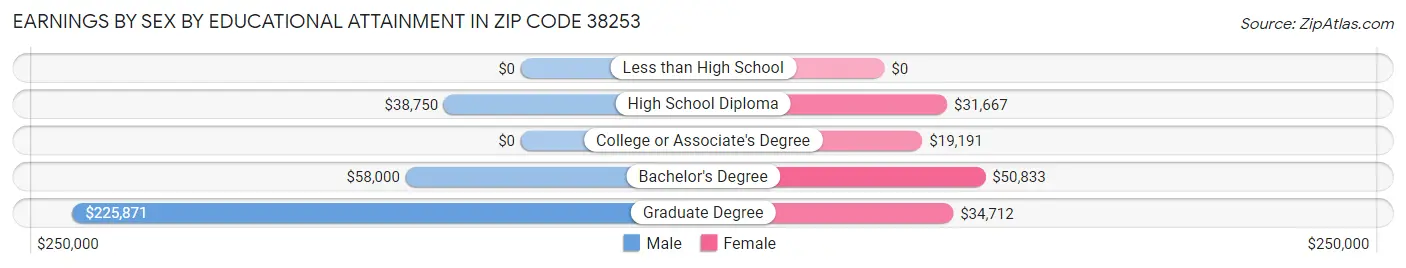 Earnings by Sex by Educational Attainment in Zip Code 38253
